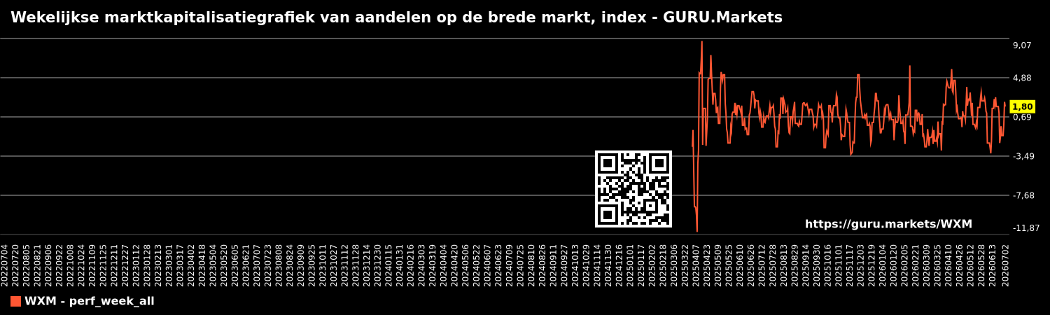 Wekelijkse marktkapitalisatiegrafiek van aandelen op de brede markt, index - GURU.Markets